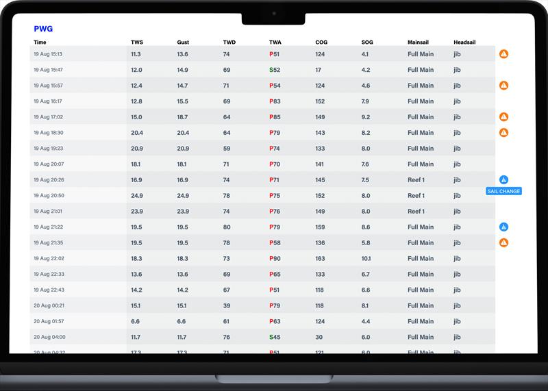 Sail Change laptop data table - Predictwind Sail Crossover Feature - August 2025 - photo © Predictwind