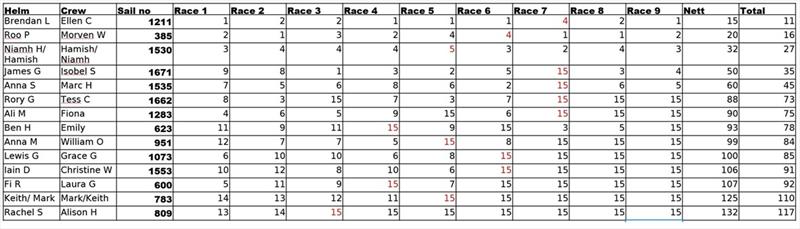 RS200 Scottish Tryhard results - photo © RS UK Class Association