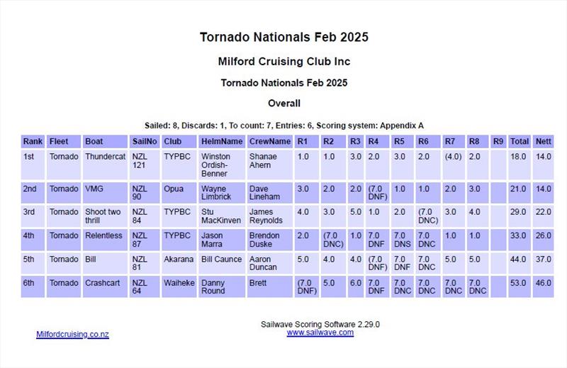 Final Results - 2025 NZ Int.  Tornado Catamaran Nationals - February 2025 - Milford Cruising Club - photo © Milford Cruising Club