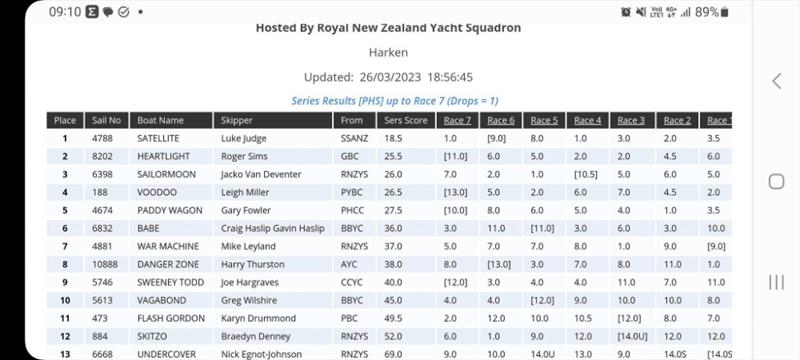 Overall Results - 2023 Harken Young 88 National Championships photo copyright Young88 Assoc taken at Royal New Zealand Yacht Squadron and featuring the Young 88 class